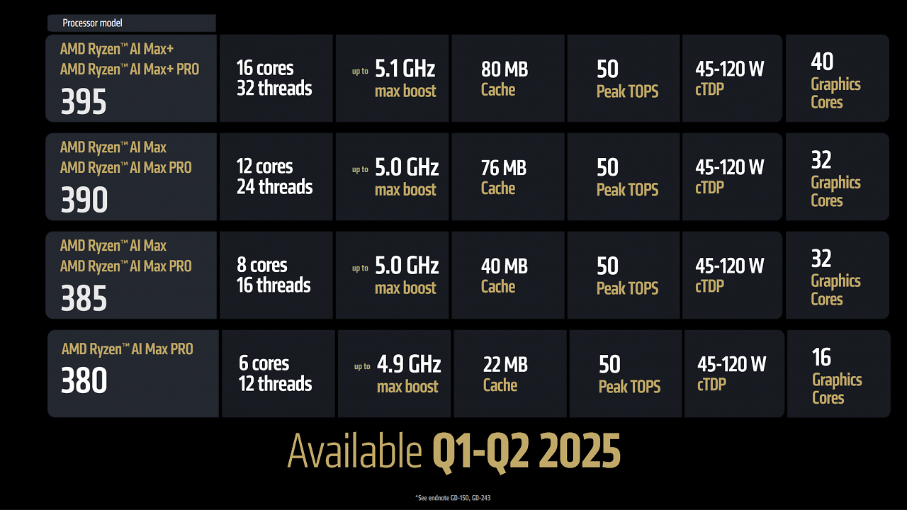 [06/01/2025] AMD Ryzen AI Max(+)