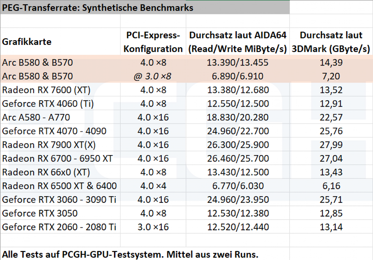 [14/01/2025] Die Arc B570 muss, wie AMDs und Nvidias kleinste GPUs, mit acht PCIe-Lanes auskommen.