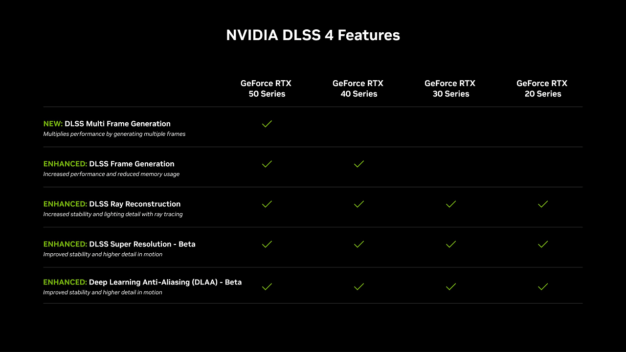 [09/01/2025] Zur Ankündigung der RTX-5000-Grafikkarten schlüsselte Nvidia noch einmal den aktuellen DLSS-Support auf. Alle Features sollen demnach nur auf der neuesten Generation zur Verfügung stehen.
