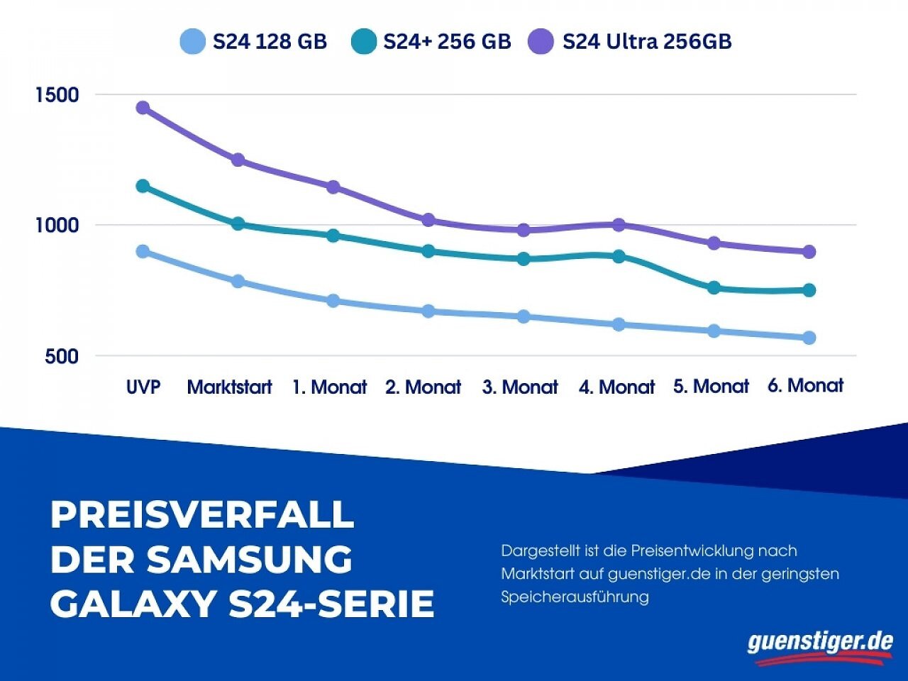 [13/01/2025] Samsung Galaxy S25: Preisvergleich erwartet schnellen Preisverfall (2)