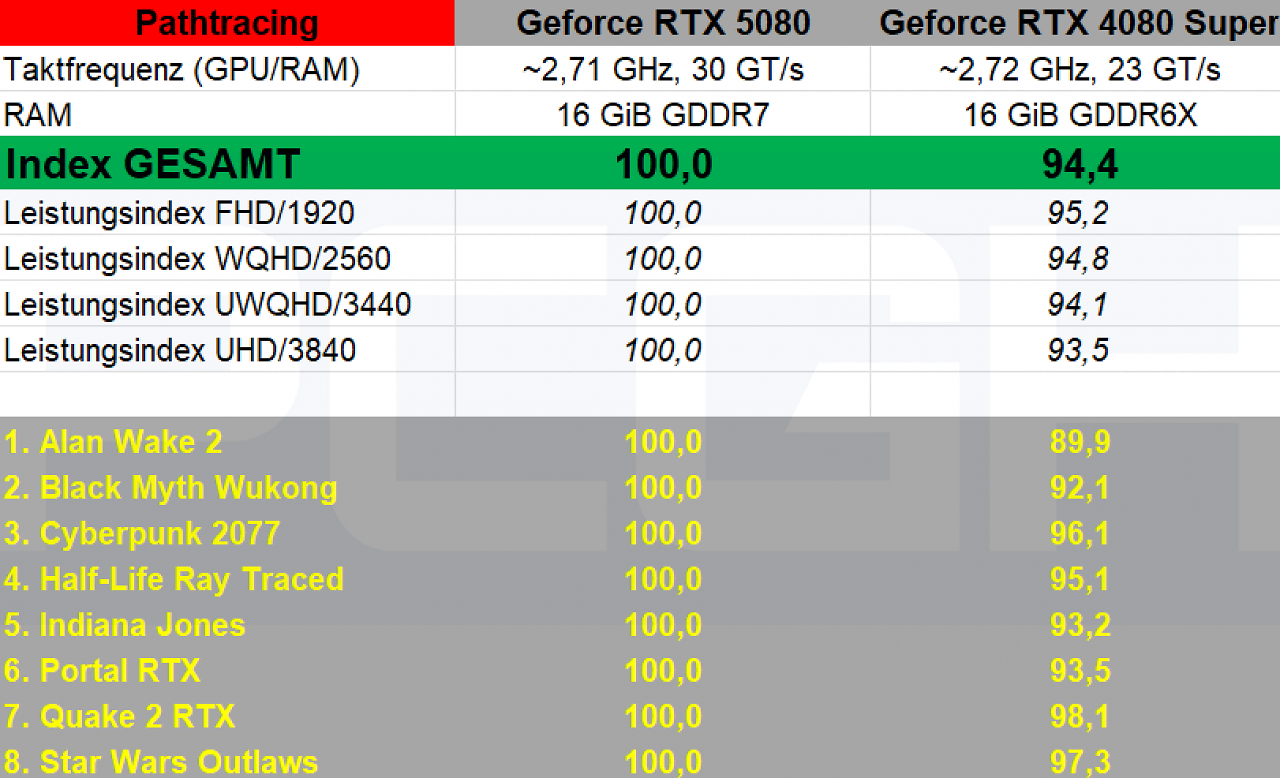 Geforce RTX 5080 vs. 4080 Super - Pathtracing