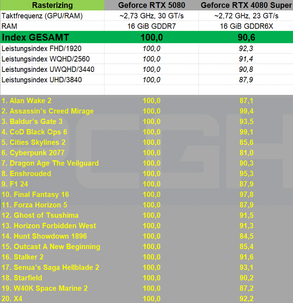 Geforce RTX 5080 vs. 4080 Super - Rasterizing