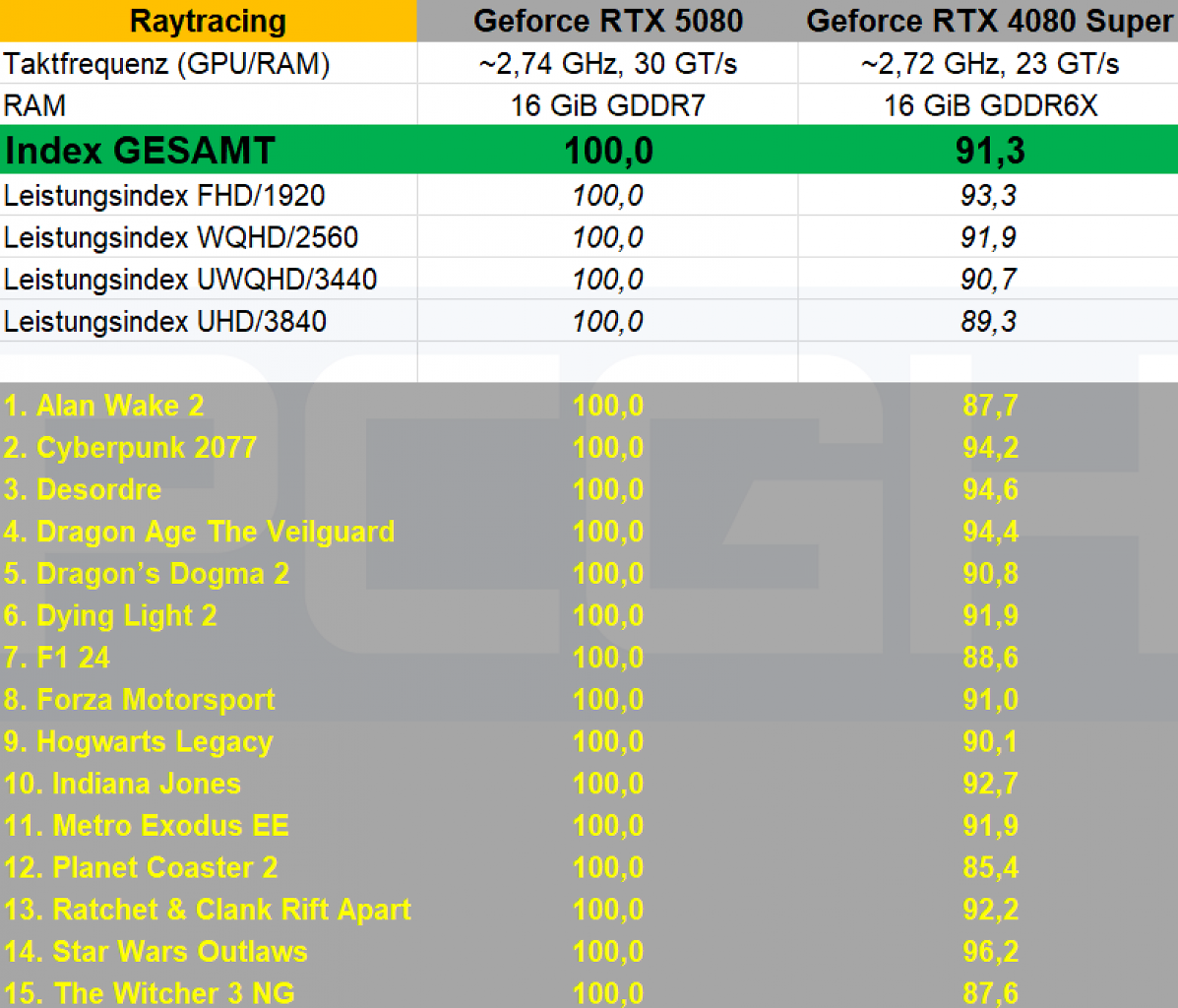 Geforce RTX 5080 vs. 4080 Super - Raytracing
