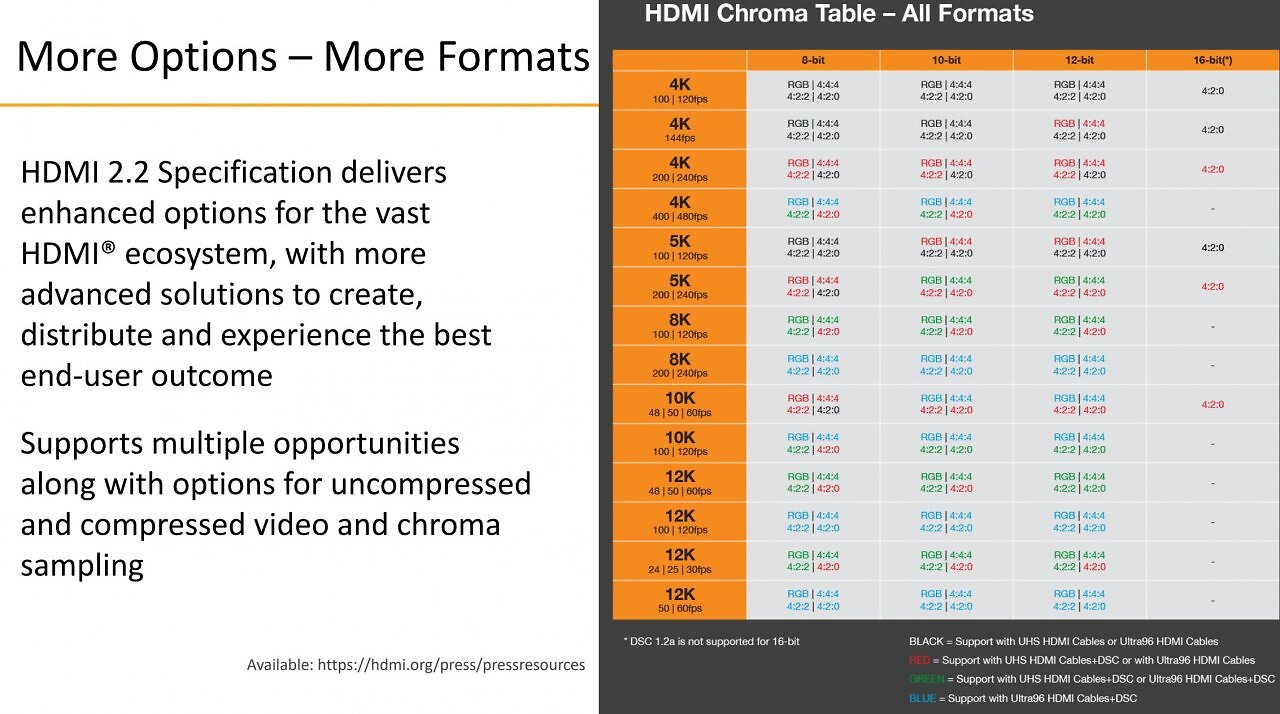 [06/01/2025] HDMI 2.2