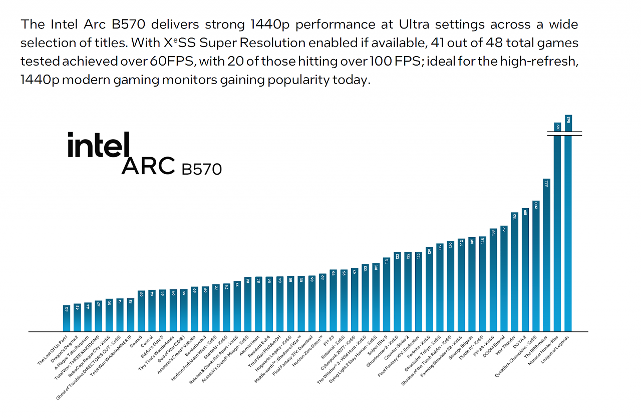 [15/01/2025] Intel Arc B570: Official Intel Performance Numbers