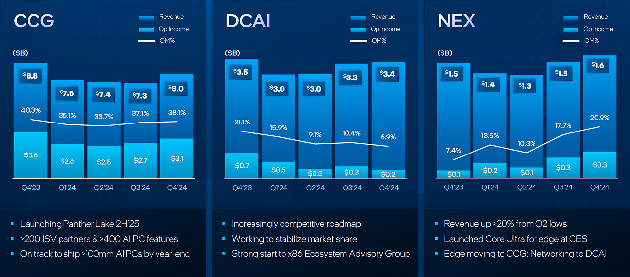 Intel Quartalsergebnisse: Client Computing Group, Datacenter &amp; AI, Networking