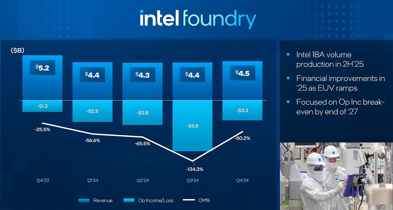 Intel Quartalsergebnisse: Foundry