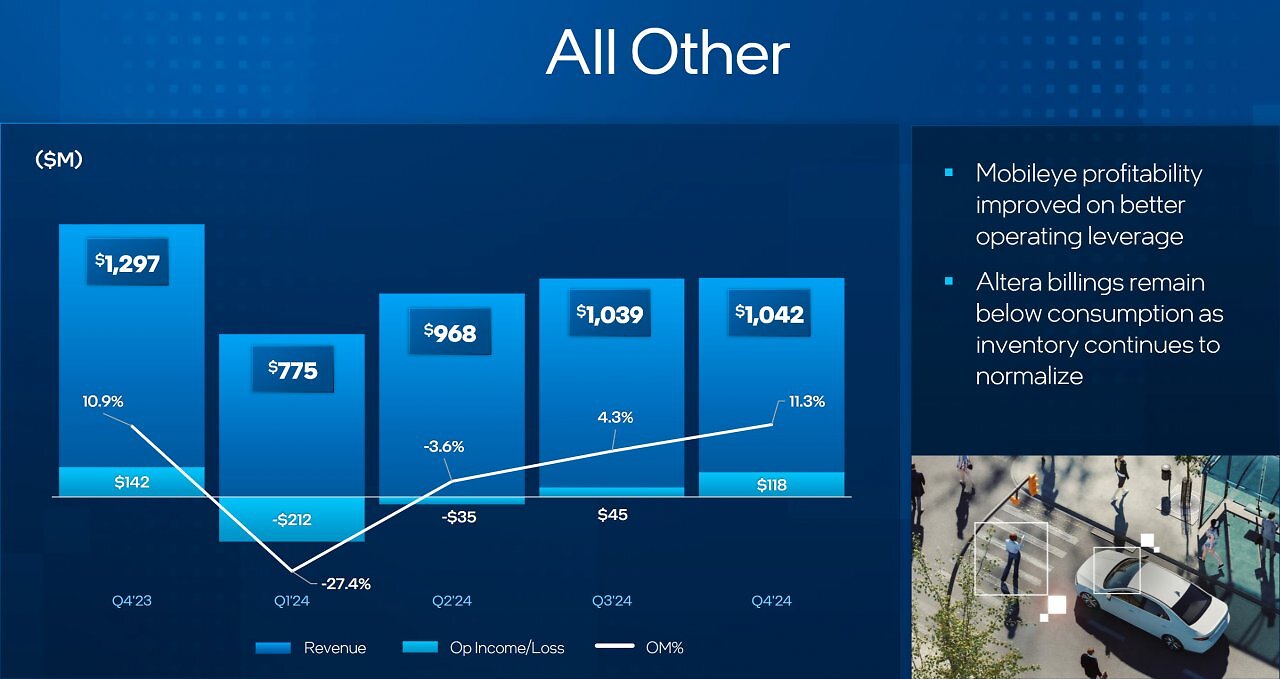 Intel Quartalsergebnisse: Sonstige (Altera, Mobileye)