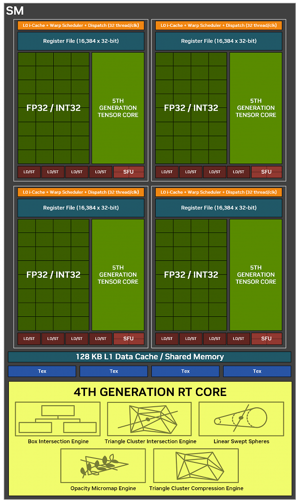 Blackwell Shader Multiprocessor