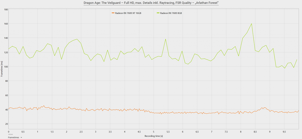 [12/01/2025] Frametime-Beispiel - Dragon Age: The Veilguard