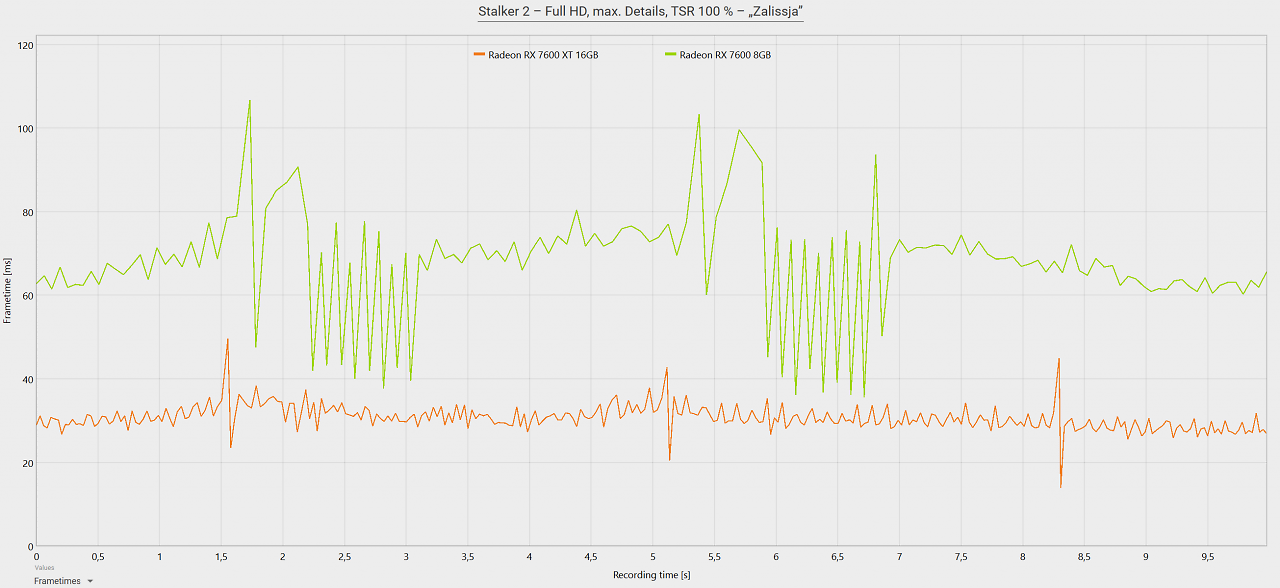 [12/01/2025] Frametime-Beispiel - Stalker 2