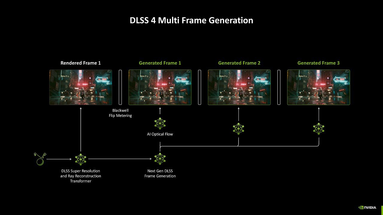 DLSS Frame Generation