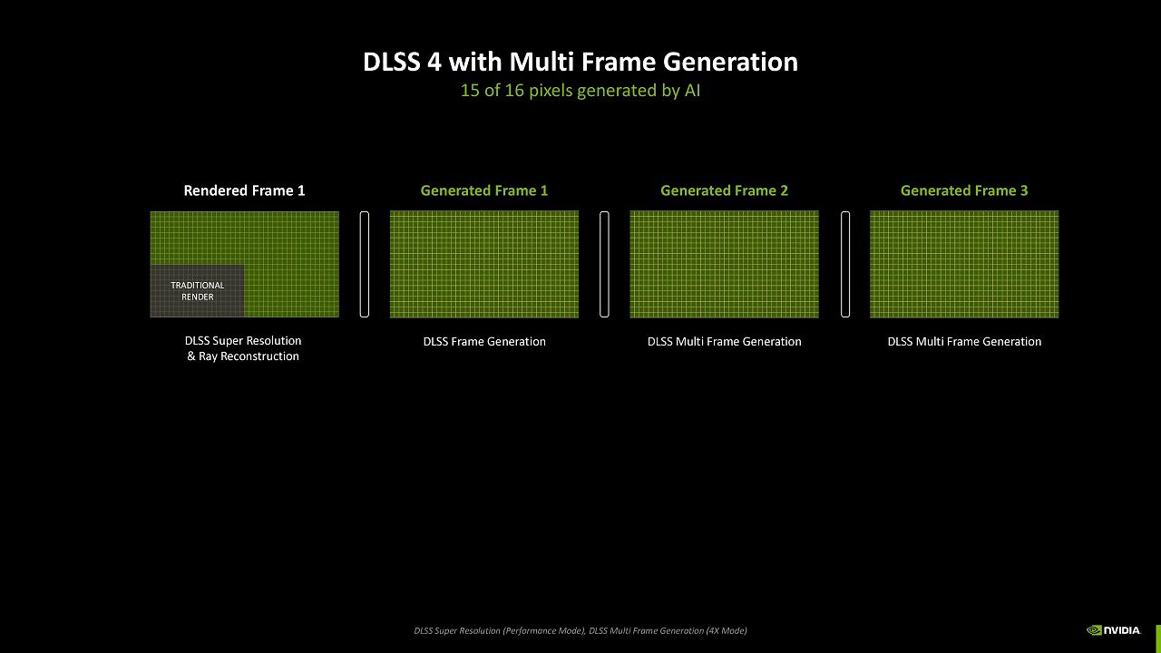 [23/01/2025] DLSS 4 mit MFG und Performance-Upsampling: Gerenderte Pixel im Vergleich zu generierten