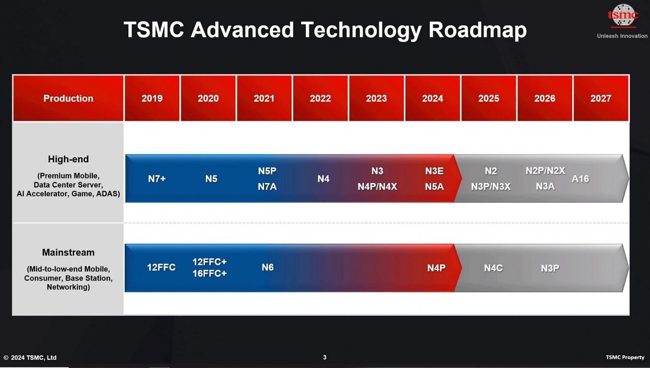[17/01/2025] TSMC Roadmap