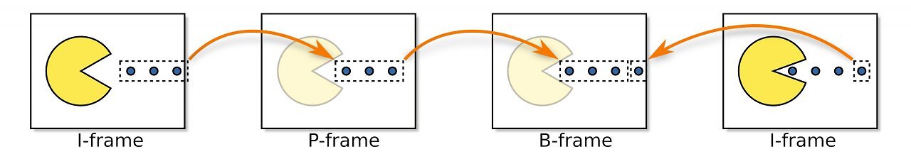 [01/01/2025] I-Frames sind eigenständig. P-Frames verweisen auf das vorherige, B-Frames auf das vorherige und das nächste Bild.