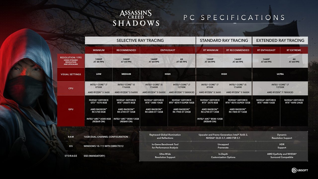 [25/01/2025] Hardwareanforderungen von Assasin's Creed Shadows