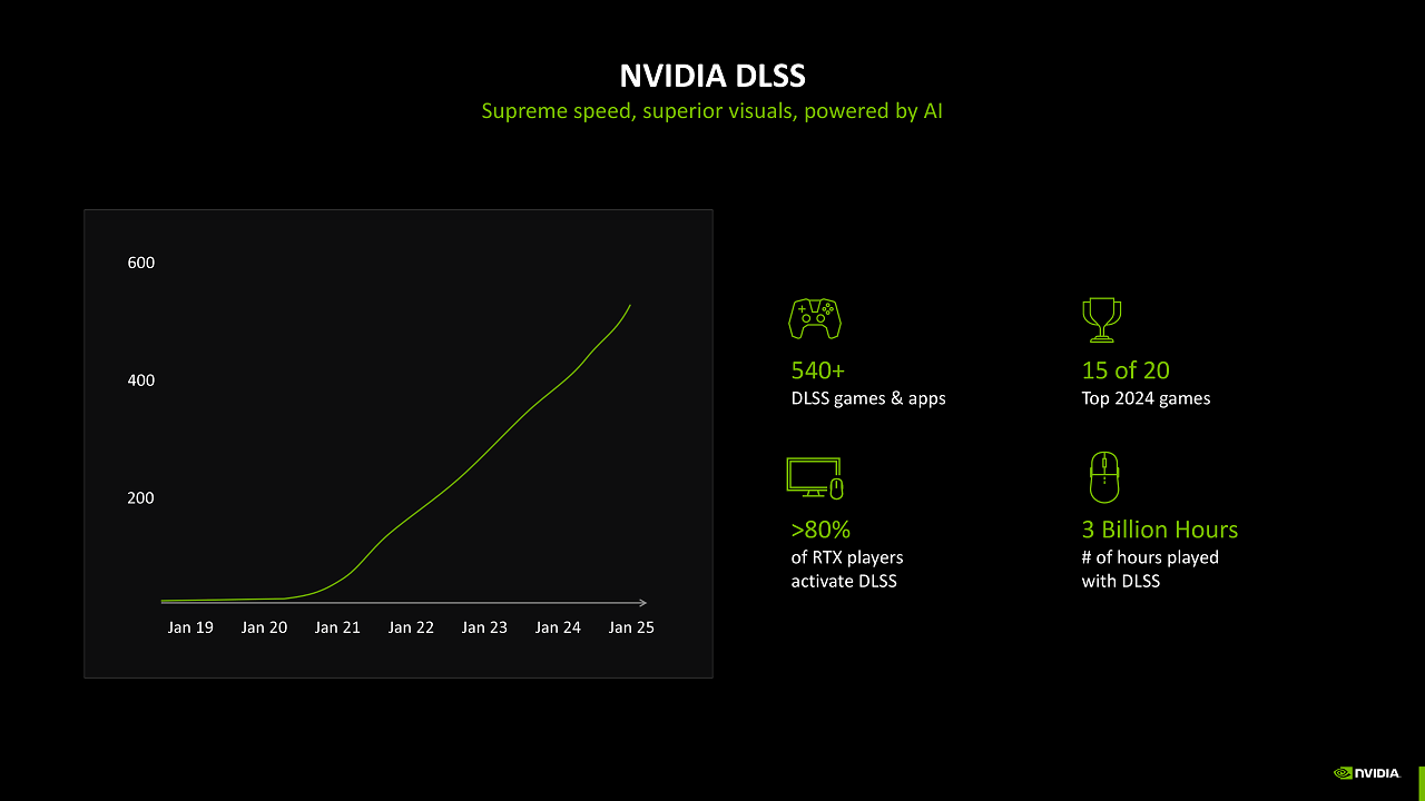 [16/01/2025] Vor DLSS 4: Nvidia DLSS überraschend populär?