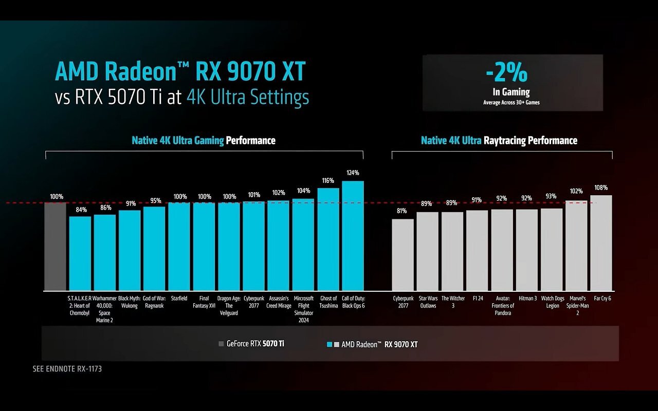 [28/02/2025] AMD vergleicht Radeon RX 9070 XT mit der Geforce RTX 5070 Ti (1)