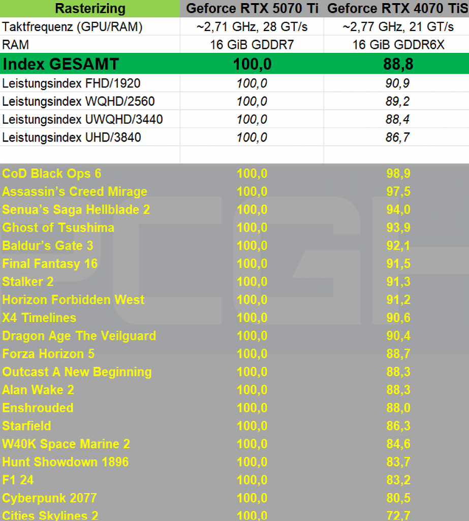 Geforce RTX 5070 Ti vs. RTX 4070 Ti Super: Rasterizing
