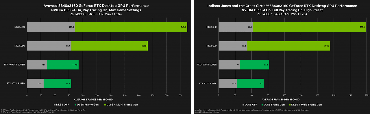 [14/02/2025] Die Benchmark-Balken der Geforce RTX 5080 und der Geforce RTX 5090 sehen auf den ersten Blick beeindruckend aus. Das wird aber durch MFG und das Fehlen der Vorgängermodelle erzielt.