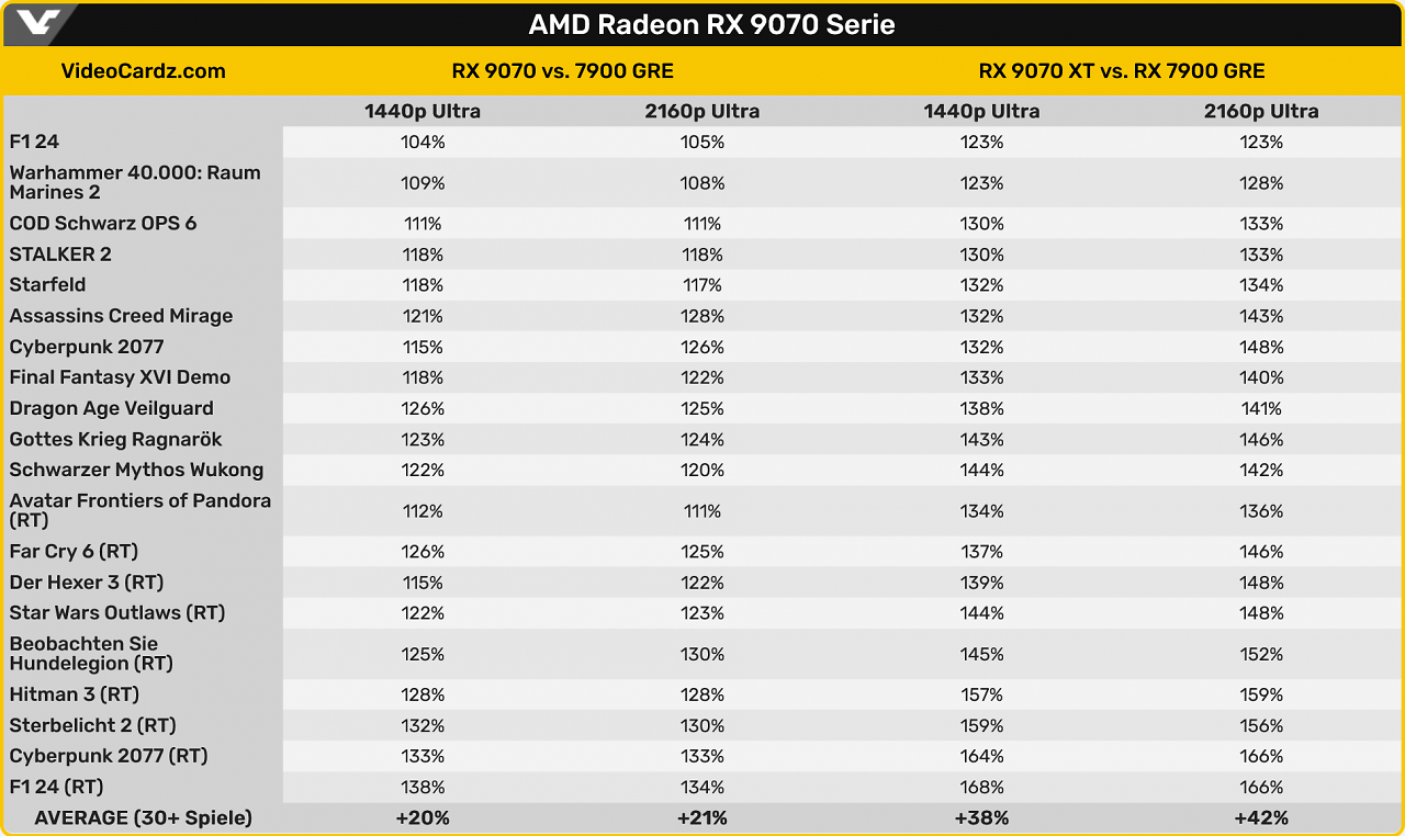 [24/02/2025] 9070 XT vs 7900 GRE