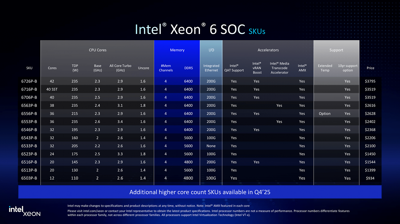 [24/02/2025] Xeon 6 SoC (2)