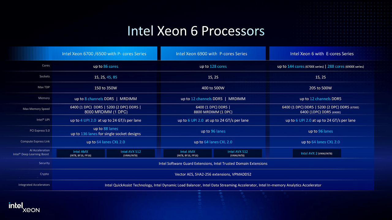 [24/02/2025] Xeon 6