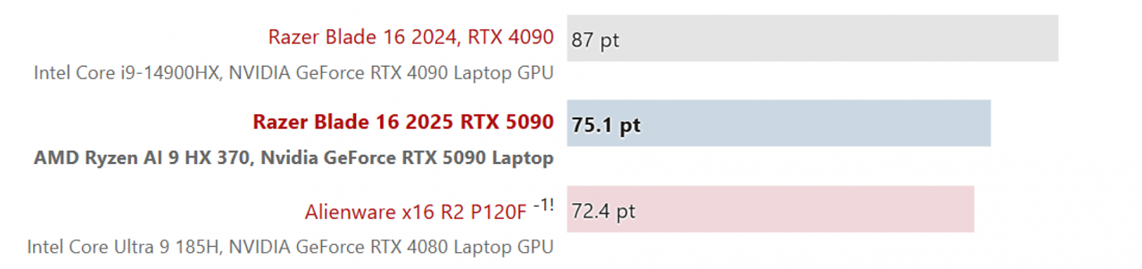 [28/03/2025] 5090, 4090, 4080