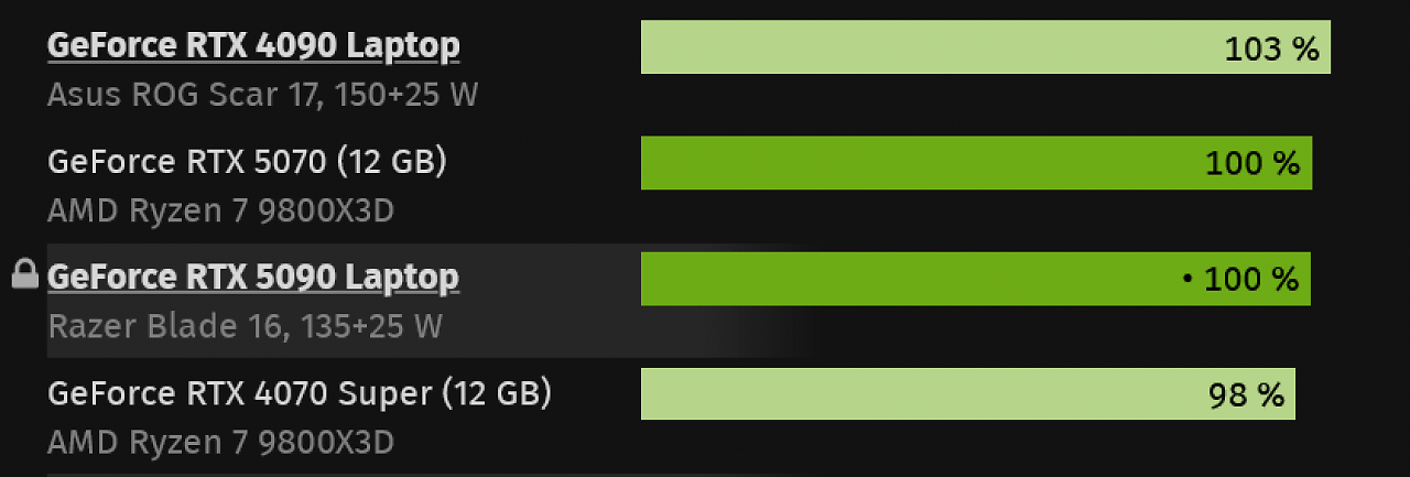 [28/03/2025] 5090 Laptop
