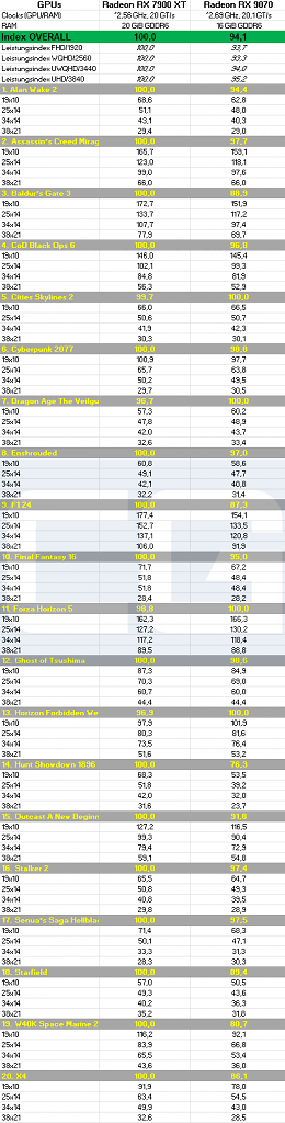 [04/03/2025] RDNA 3 vs. RDNA 4 - RX 7900 XT vs. RX 9070