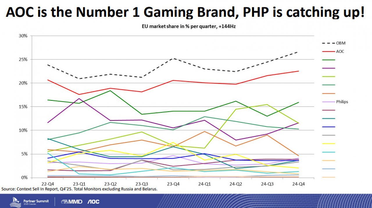 [31/03/2025] AOC-Philips-Event-Cascais-March-2025-Slides-Gaming-Brands