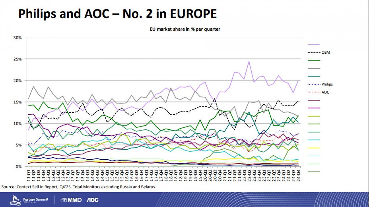 [31/03/2025] AOC-Philips-Event-Cascais-March-2025-Slides-Marktanteile