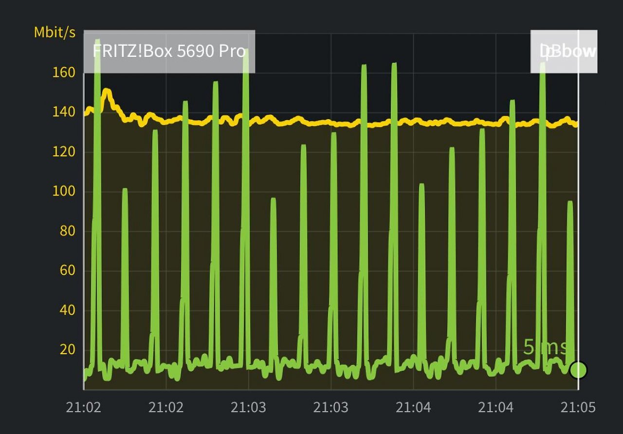 Datenrate von bis zu 151,3 Mbit/s gemessen ein Stockwerk tiefer mit VDSL Wi-Fi 6. Ohne WLAN-Repeater.&nbsp;