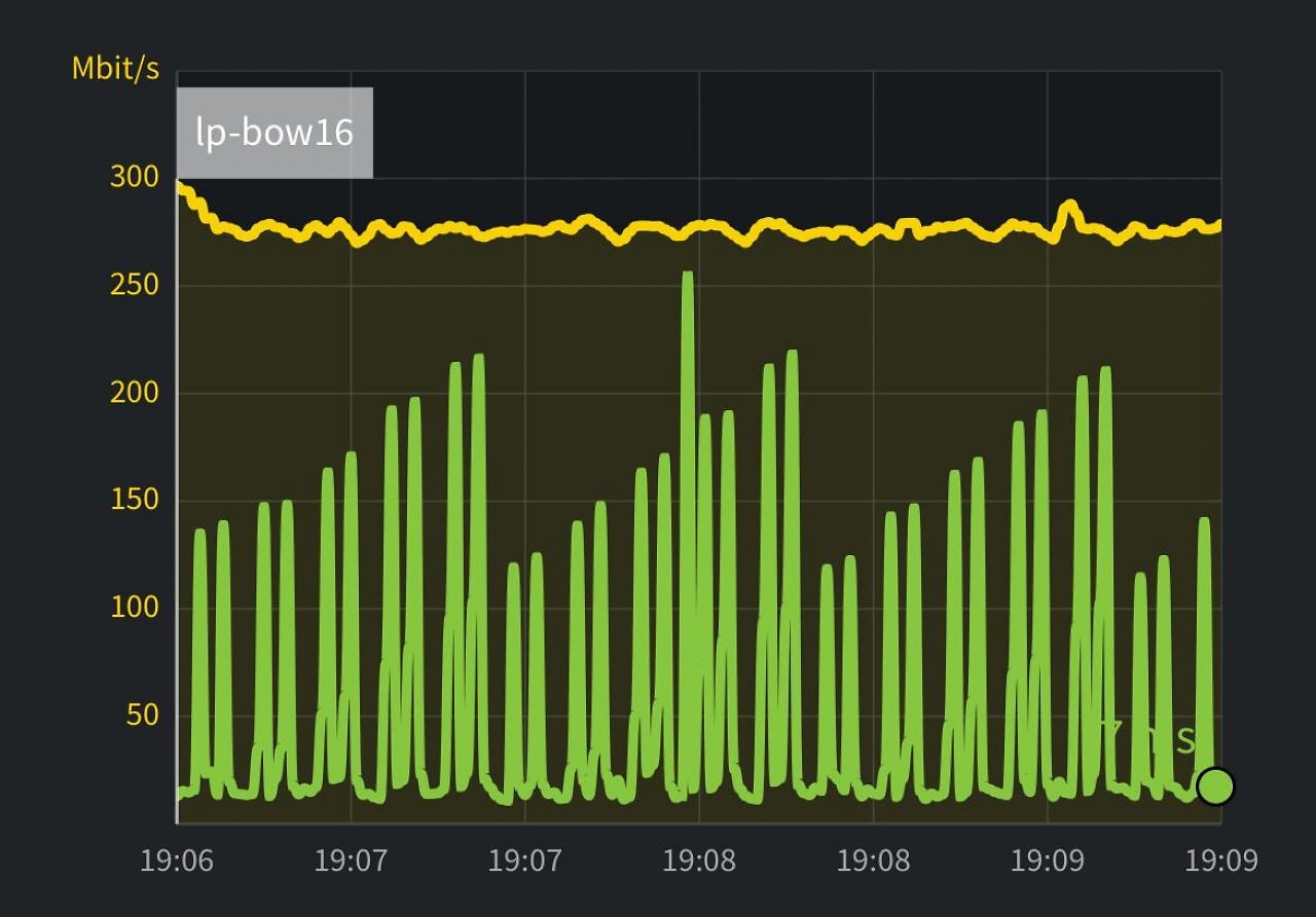 Bis zu 296,5 Mbit/s (von 300 Mbit/s) Datenrate direkt an der Fritzbox 5690 Pro gemessen mit VDSL und Wi-Fi 6