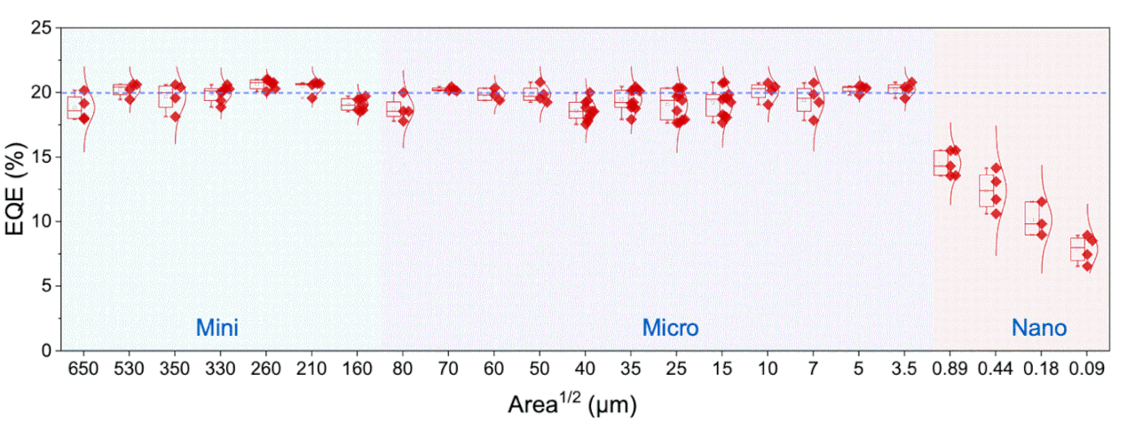 [25/03/2025] Abbildung 4: Wirkungsgrad von Mikro- und Nano-PeLEDs im Vergleich zur Pixellänge. Quelle: Nature (2025).