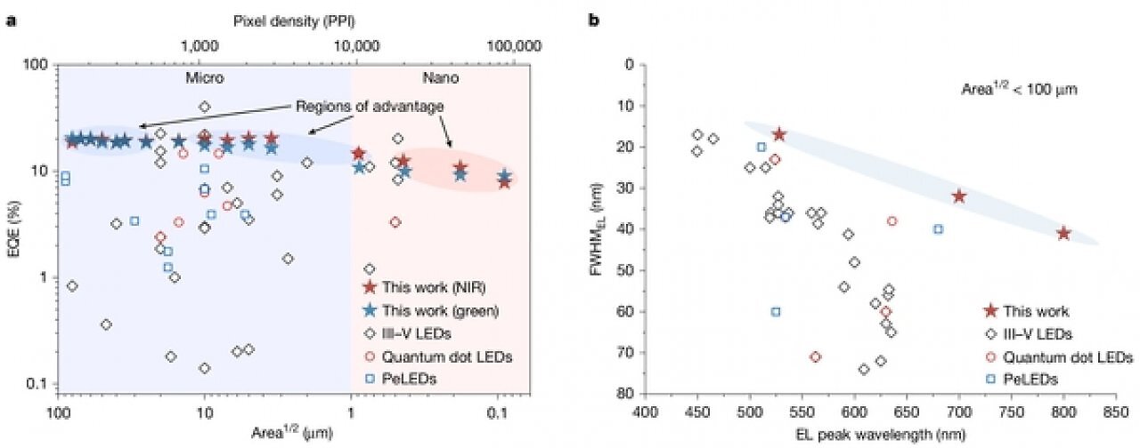 [25/03/2025] Abbildung 6: Vergleich von Mikro- und Nano-PeLEDs mit anderen LED-Technologien. Quelle: Nature (2025).