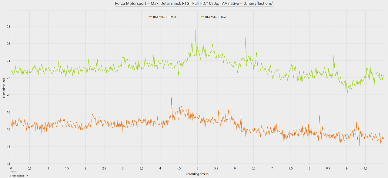[13/03/2025] Geforce RTX 4060 Ti 16GB vs. RTX 4060 Ti 8GB - Frametimes - Forza Motorsport