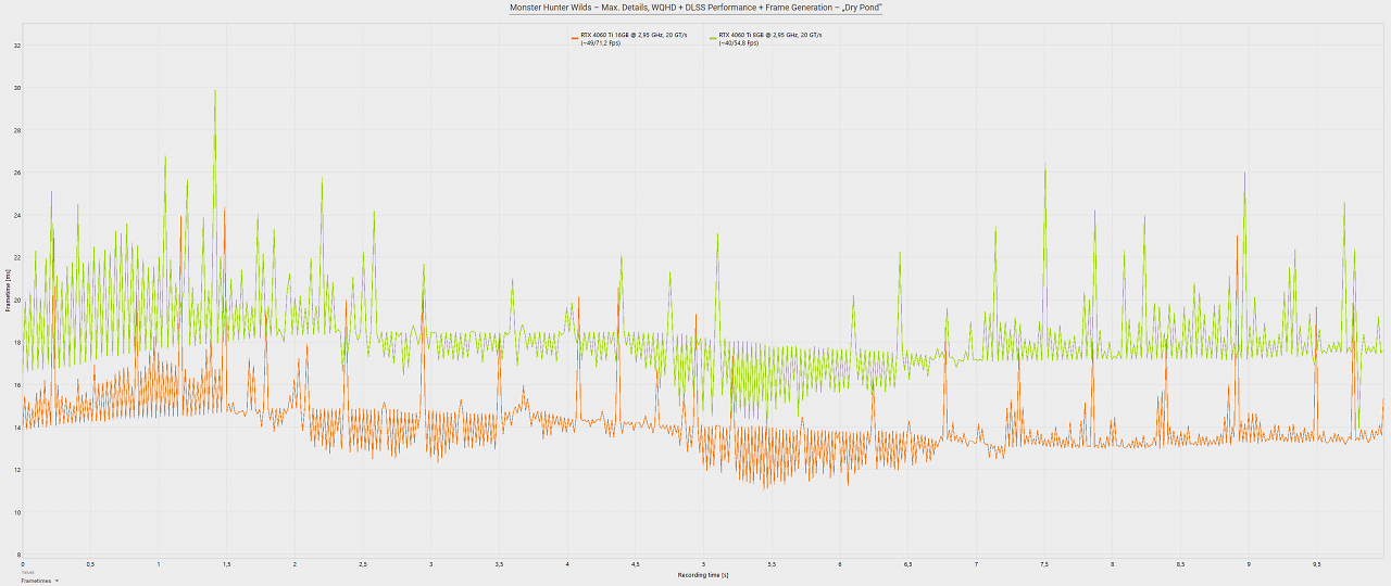 [14/03/2025] Geforce RTX 4060 Ti 16GB vs. RTX 4060 Ti 8GB - Frametimes - Monster Hunter Wilds