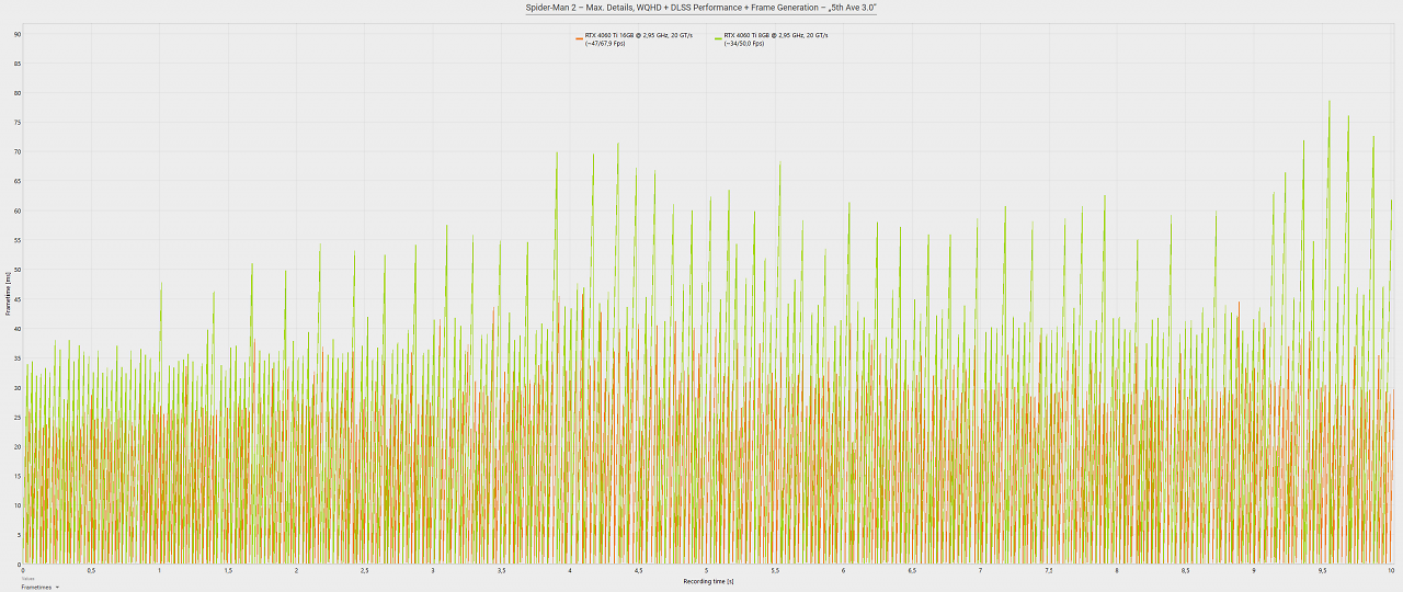[14/03/2025] Geforce RTX 4060 Ti 16GB vs. RTX 4060 Ti 8GB - Frametimes - Spider-Man 2