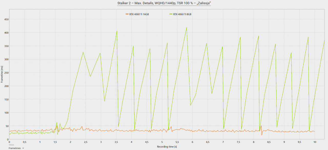 [13/03/2025] Geforce RTX 4060 Ti 16GB vs. RTX 4060 Ti 8GB - Frametimes - Stalker 2