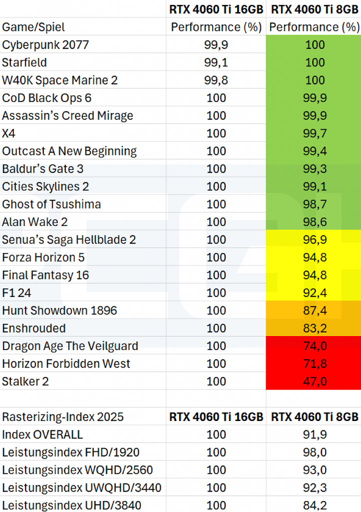 Geforce RTX 4060 Ti 8 vs. 16 GiB: Rasterizing + RTX 5060 Ti 8 vs. 16 GiB Forecast