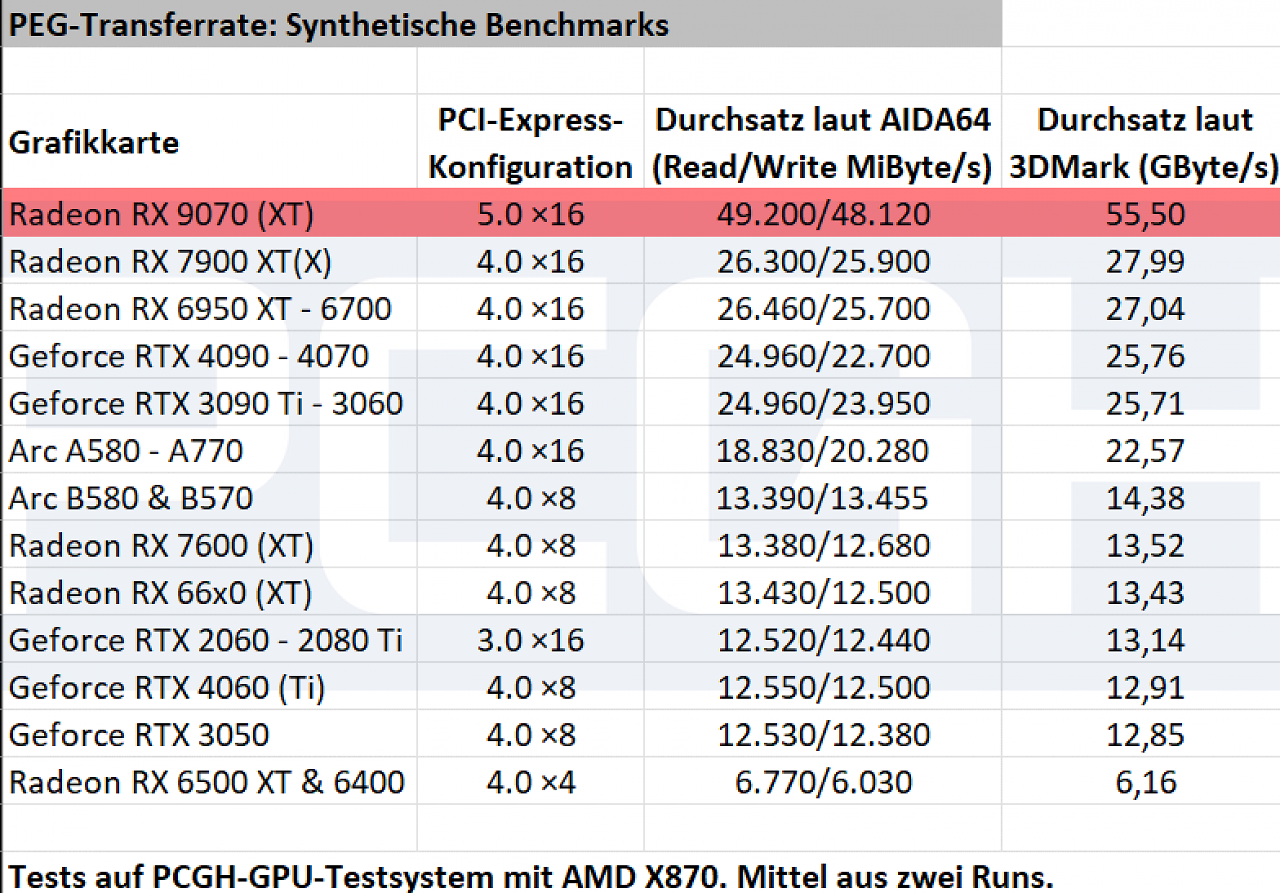 [05/03/2025] Radeon RX 9070 & RX 9070 XT: PCI-Express Throughput