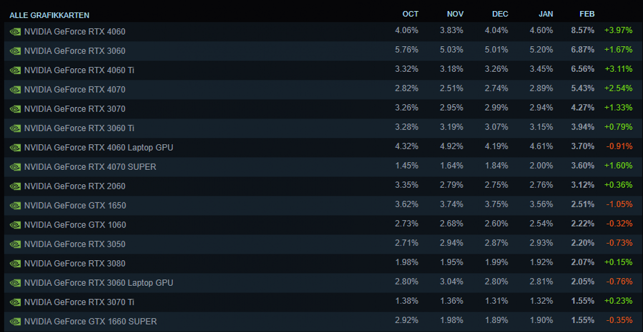 [03/03/2025] Steam-Hardwareumfrage im Februar: Anteil Grafikkarten.