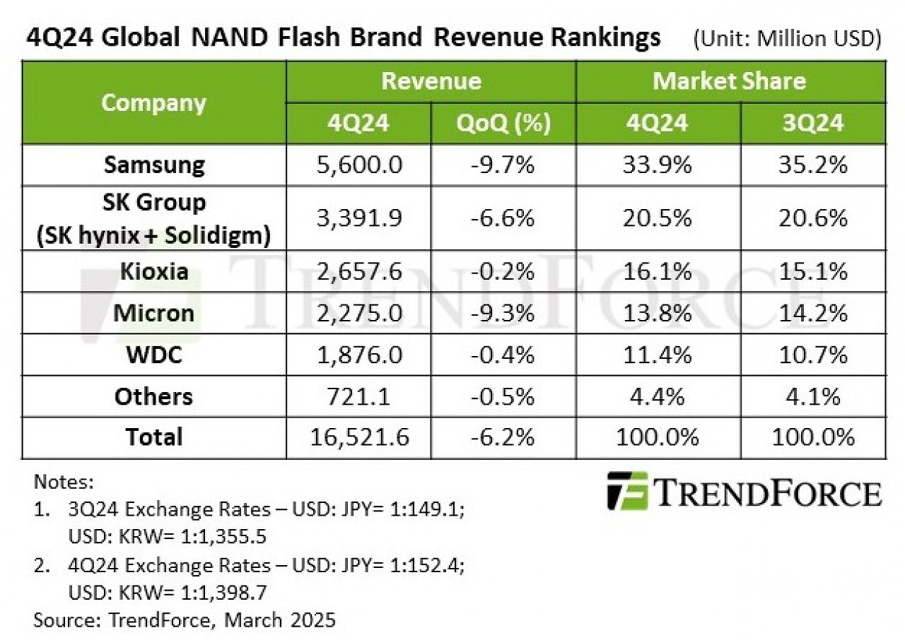 [05/03/2025] NAND-Flash-Umsätze nach Hersteller laut Trendforce