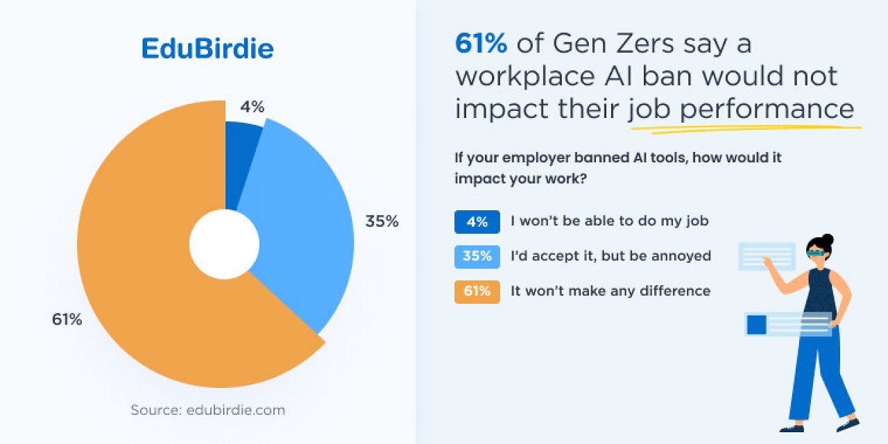 [23/04/2025] 61 Prozent der Gen Z geben laut Edu Birdie an, dass ein Verbot von KI-Tools am Arbeitsplatz keinen Einfluss auf ihre Leistung hätte – 4 Prozent wären nicht mehr arbeitsfähig.