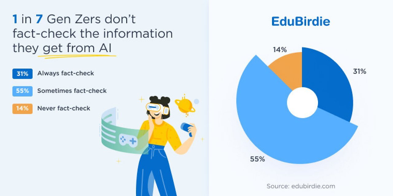 [23/04/2025] Laut Edu Birdie überprüfen 14 Prozent der Generation Z Informationen aus KI-Tools nie, während 31 Prozent immer und 55 Prozent zumindest gelegentlich Fakten prüfen.