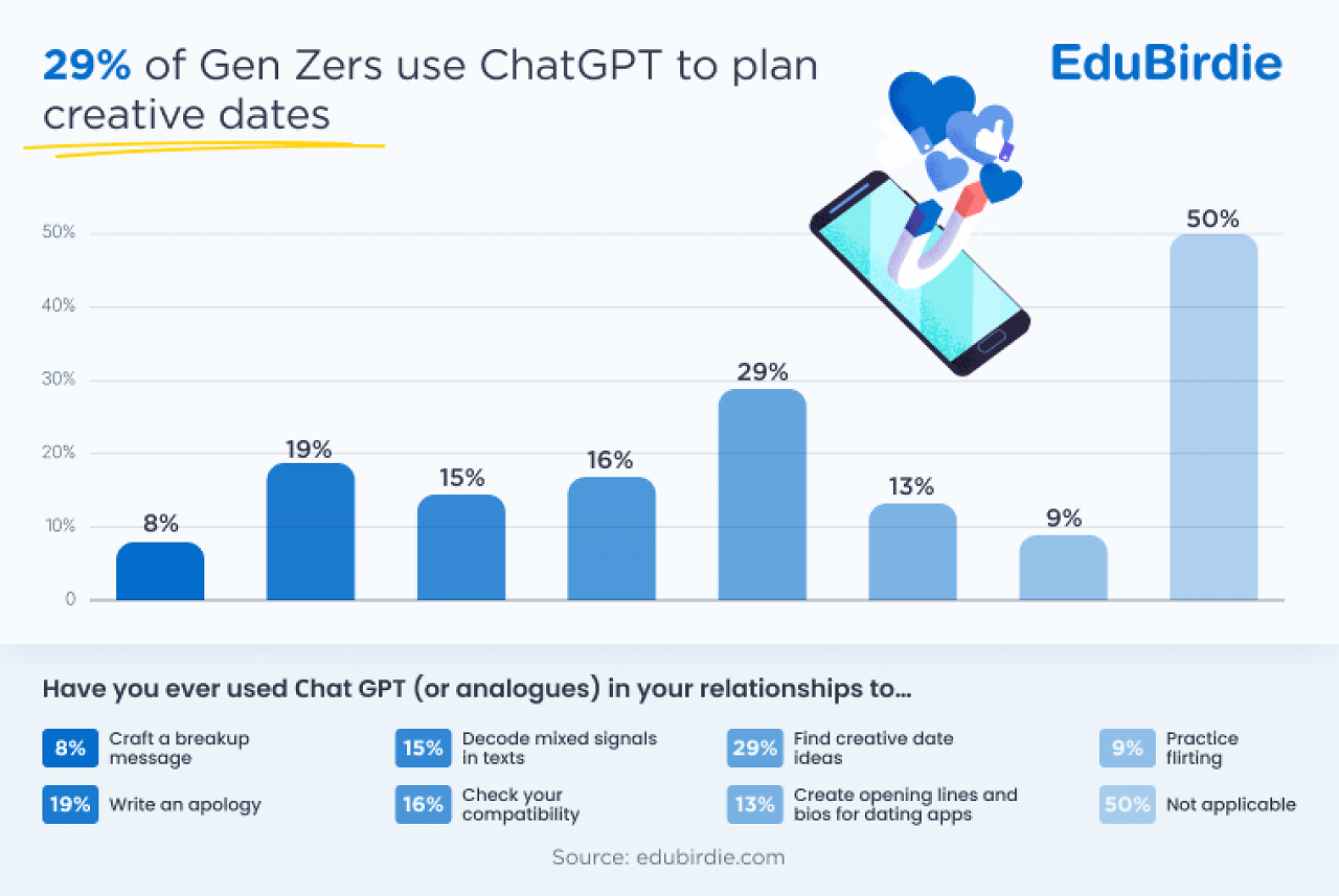 [23/04/2025] Fast 30 Prozent der Generation Z haben ChatGPT bereits genutzt, um kreative Date-Ideen zu entwickeln – auch bei Entschuldigungen, Trennungen oder Flirts kommt KI zum Einsatz.