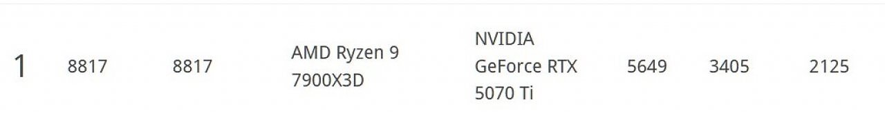 [15/04/2025] Benchmark bei 3,9 GHz GPU-Takt: 8.817 Punkte gesamt, 5.649 im GPU-Score mit dem Ryzen 9 7900X3D.