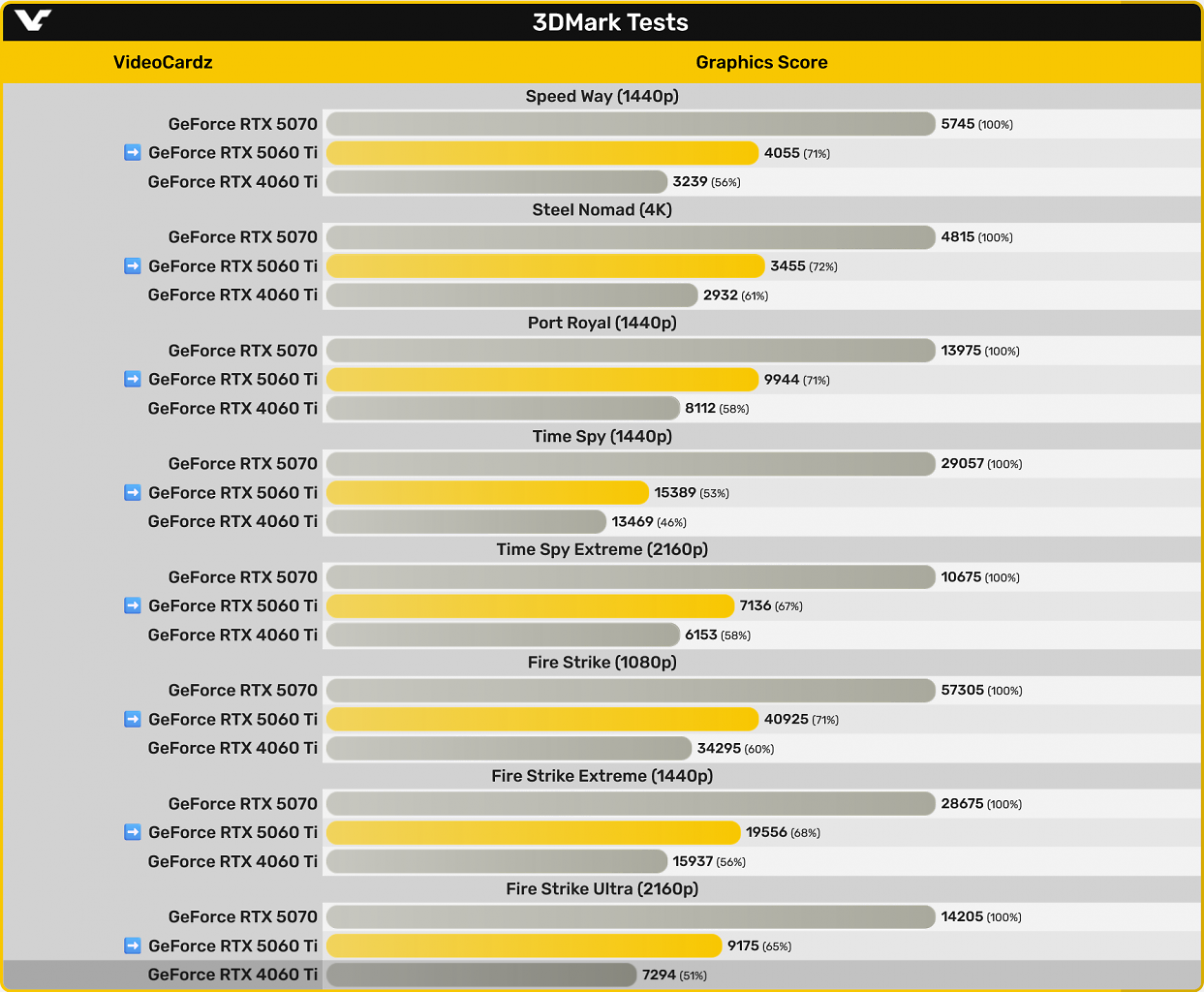 [13/04/2025] Benchmarks 5060 Ti