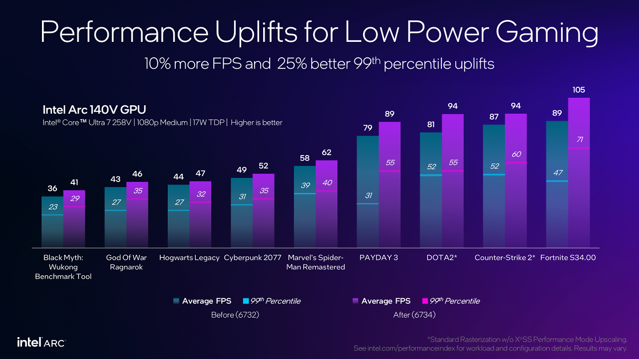 [30/04/2025] Arc 140V Benchmarks